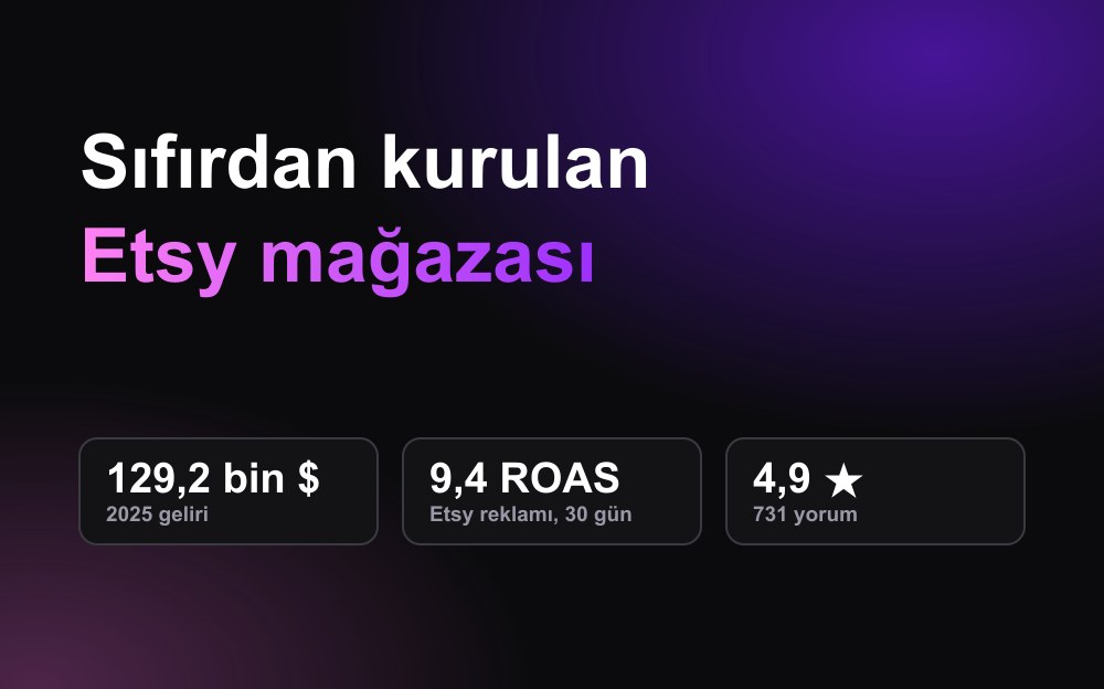 Vaka kartı: sıfırdan kurulan Etsy mağazası, 2025'te 129,2 bin $ gelir, 9,4 ROAS ve 731 yorumdan 4,9 yıldız